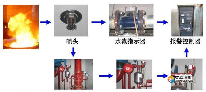 消防噴淋滅火系統(tǒng)的如何聯(lián)動(dòng)測(cè)試？